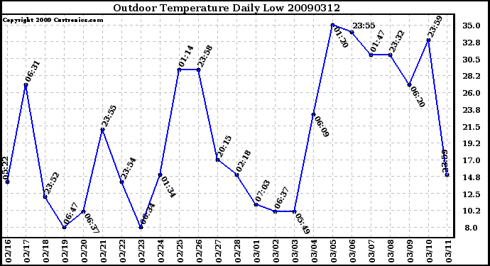 Milwaukee Weather Outdoor Temperature Daily Low