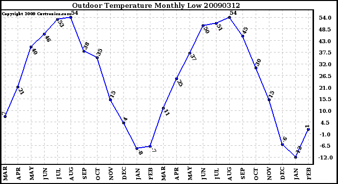 Milwaukee Weather Outdoor Temperature Monthly Low