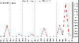 Milwaukee Weather Rain (By Day) (inches)