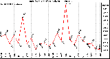 Milwaukee Weather Rain (Per Month) (inches)