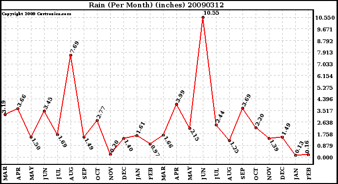 Milwaukee Weather Rain (Per Month) (inches)