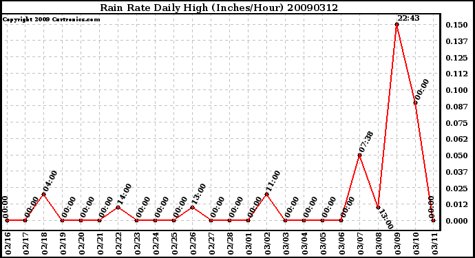 Milwaukee Weather Rain Rate Daily High (Inches/Hour)