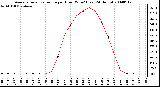 Milwaukee Weather Average Solar Radiation per Hour W/m2 (Last 24 Hours)