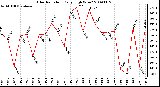 Milwaukee Weather Solar Radiation Daily High W/m2