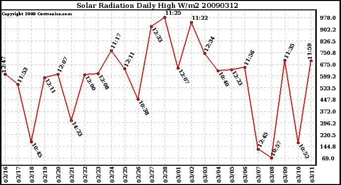 Milwaukee Weather Solar Radiation Daily High W/m2