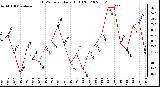 Milwaukee Weather THSW Index Daily High (F)