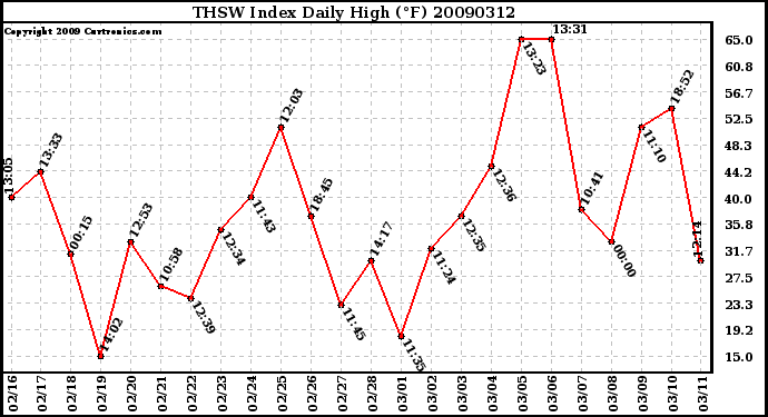 Milwaukee Weather THSW Index Daily High (F)