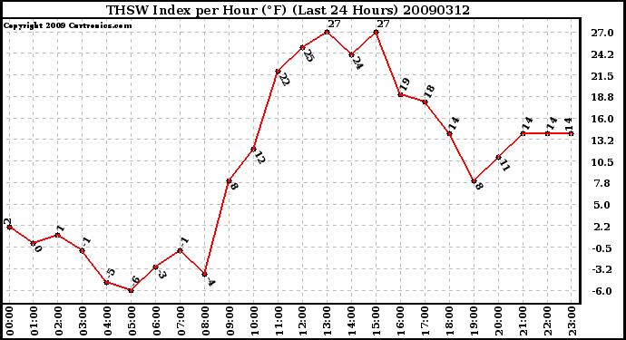 Milwaukee Weather THSW Index per Hour (F) (Last 24 Hours)