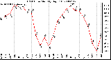 Milwaukee Weather THSW Index Monthly High (F)