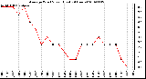 Milwaukee Weather Average Wind Speed (Last 24 Hours)