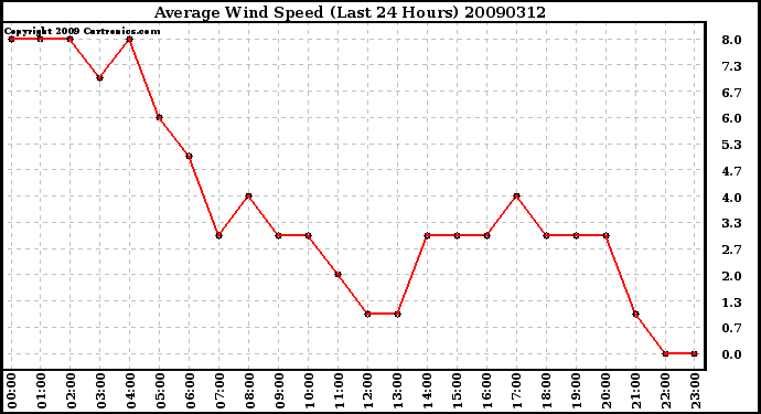 Milwaukee Weather Average Wind Speed (Last 24 Hours)