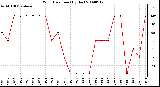 Milwaukee Weather Wind Direction (By Day)