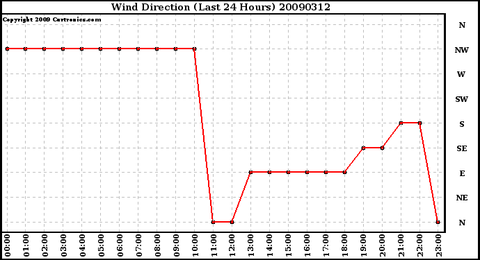 Milwaukee Weather Wind Direction (Last 24 Hours)