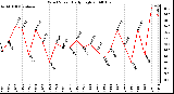 Milwaukee Weather Wind Speed Daily High