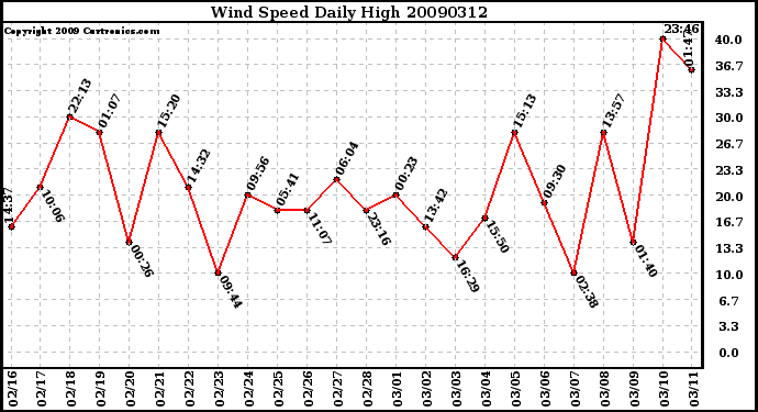 Milwaukee Weather Wind Speed Daily High