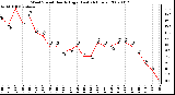 Milwaukee Weather Wind Speed Hourly High (Last 24 Hours)