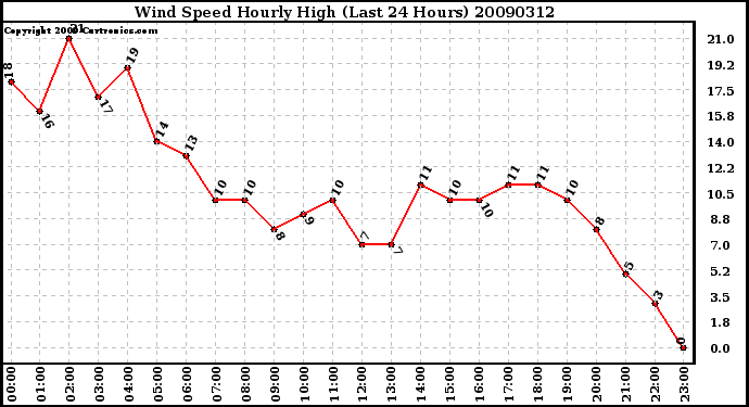 Milwaukee Weather Wind Speed Hourly High (Last 24 Hours)