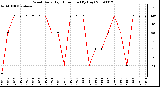 Milwaukee Weather Wind Daily High Direction (By Day)