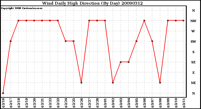 Milwaukee Weather Wind Daily High Direction (By Day)