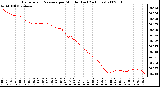 Milwaukee Weather Barometric Pressure per Minute (Last 24 Hours)