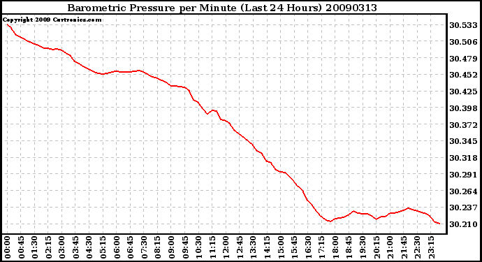 Milwaukee Weather Barometric Pressure per Minute (Last 24 Hours)