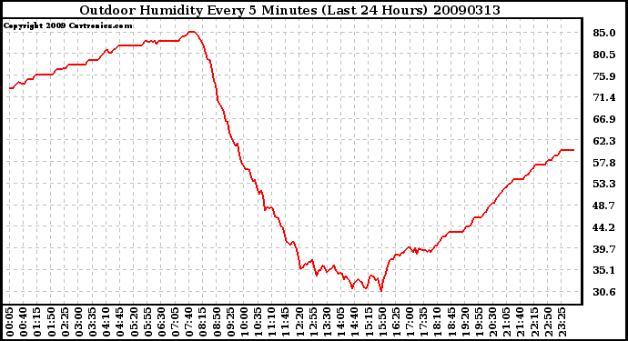 Milwaukee Weather Outdoor Humidity Every 5 Minutes (Last 24 Hours)