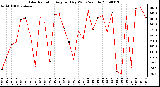 Milwaukee Weather Solar Radiation Avg per Day W/m2/minute