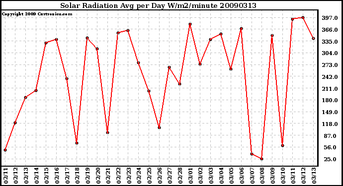 Milwaukee Weather Solar Radiation Avg per Day W/m2/minute