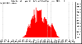 Milwaukee Weather Solar Radiation per Minute W/m2 (Last 24 Hours)