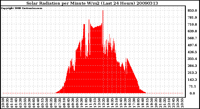 Milwaukee Weather Solar Radiation per Minute W/m2 (Last 24 Hours)