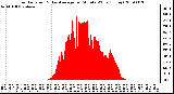 Milwaukee Weather Solar Radiation & Day Average per Minute W/m2 (Today)