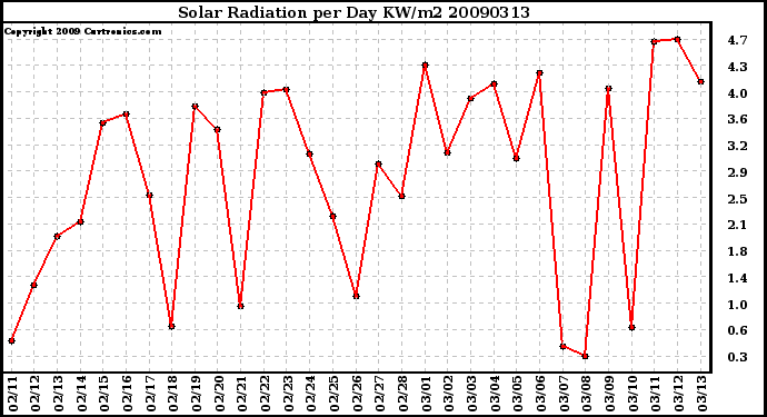 Milwaukee Weather Solar Radiation per Day KW/m2