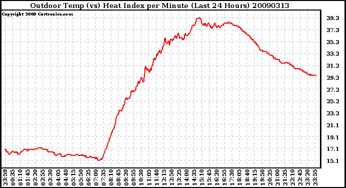 Milwaukee Weather Outdoor Temp (vs) Heat Index per Minute (Last 24 Hours)