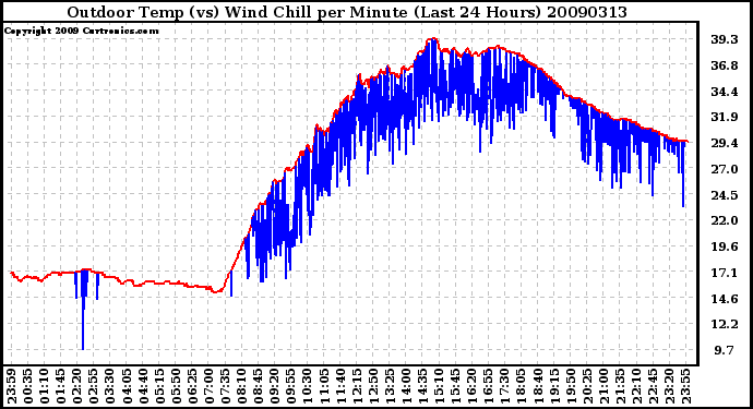 Milwaukee Weather Outdoor Temp (vs) Wind Chill per Minute (Last 24 Hours)