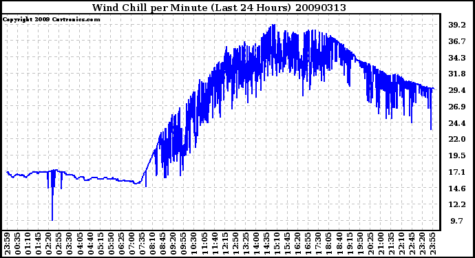 Milwaukee Weather Wind Chill per Minute (Last 24 Hours)