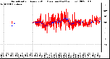 Milwaukee Weather Normalized and Average Wind Direction (Last 24 Hours)