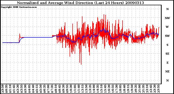 Milwaukee Weather Normalized and Average Wind Direction (Last 24 Hours)