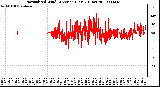 Milwaukee Weather Normalized Wind Direction (Last 24 Hours)