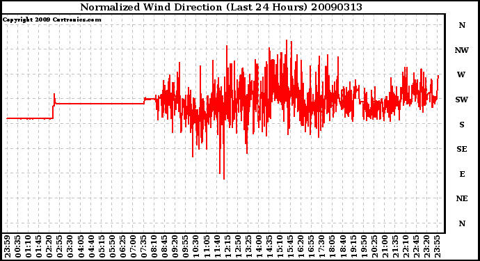 Milwaukee Weather Normalized Wind Direction (Last 24 Hours)