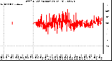 Milwaukee Weather Wind Direction (Last 24 Hours)