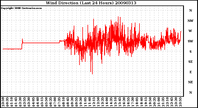 Milwaukee Weather Wind Direction (Last 24 Hours)