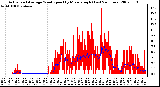 Milwaukee Weather Actual and Average Wind Speed by Minute mph (Last 24 Hours)