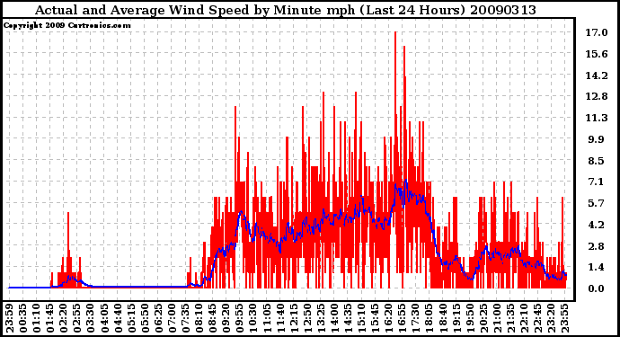 Milwaukee Weather Actual and Average Wind Speed by Minute mph (Last 24 Hours)