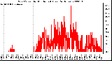 Milwaukee Weather Wind Speed by Minute mph (Last 24 Hours)