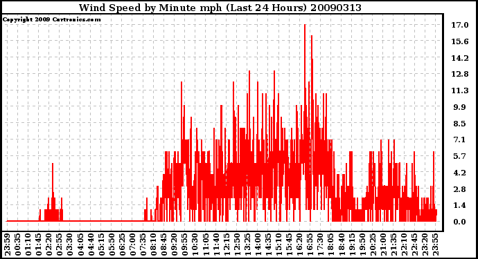 Milwaukee Weather Wind Speed by Minute mph (Last 24 Hours)