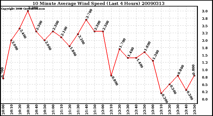 Milwaukee Weather 10 Minute Average Wind Speed (Last 4 Hours)