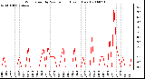 Milwaukee Weather Wind Speed by Minute mph (Last 1 Hour)