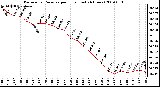 Milwaukee Weather Barometric Pressure per Hour (Last 24 Hours)