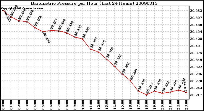 Milwaukee Weather Barometric Pressure per Hour (Last 24 Hours)