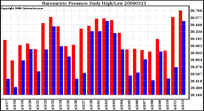 Milwaukee Weather Barometric Pressure Daily High/Low